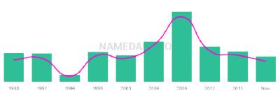 The popularity and usage trend of the name Kelson Over Time