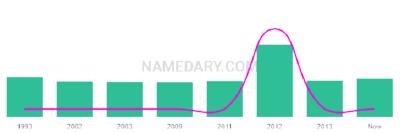 The popularity and usage trend of the name Keltyn Over Time