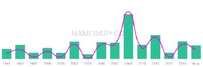 The popularity and usage trend of the name Kemar Over Time