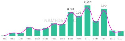 The popularity and usage trend of the name Kenadee Over Time