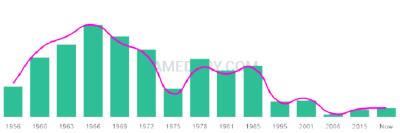The popularity and usage trend of the name Kenda Over Time