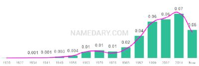The popularity and usage trend of the name Kendall Over Time