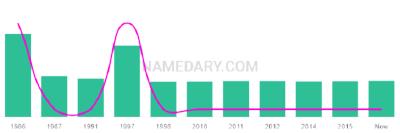The popularity and usage trend of the name Kendelle Over Time