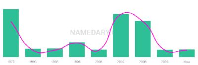 The popularity and usage trend of the name Kendi Over Time