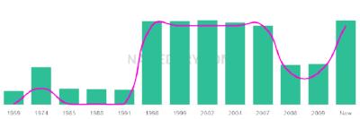 The popularity and usage trend of the name Kendon Over Time