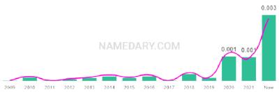 The popularity and usage trend of the name Kendrix Over Time