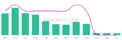 The popularity and usage trend of the name Kenith Over Time