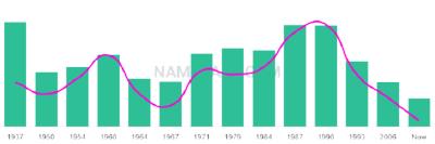 The popularity and usage trend of the name Kennard Over Time