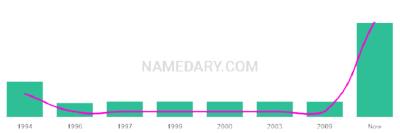 The popularity and usage trend of the name Kennidy Over Time