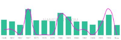 The popularity and usage trend of the name Kennon Over Time