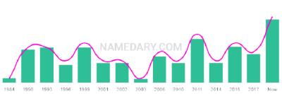 The popularity and usage trend of the name Kento Over Time