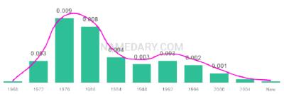 The popularity and usage trend of the name Kenyatta Over Time