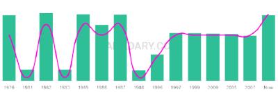 The popularity and usage trend of the name Kerby Over Time