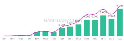 The popularity and usage trend of the name Keren Over Time