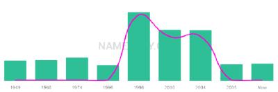 The popularity and usage trend of the name Kerena Over Time