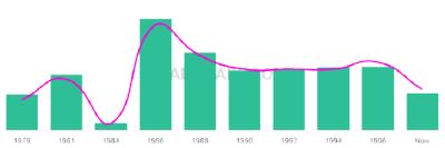 The popularity and usage trend of the name Kerianne Over Time