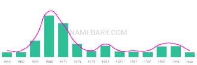 The popularity and usage trend of the name Kerie Over Time