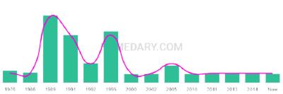 The popularity and usage trend of the name Kerissa Over Time