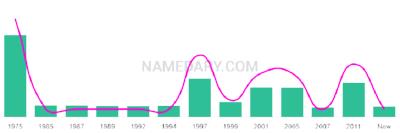 The popularity and usage trend of the name Kerra Over Time