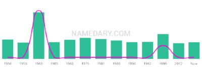 The popularity and usage trend of the name Kerren Over Time