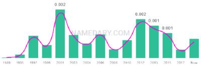 The popularity and usage trend of the name Kerrigan Over Time