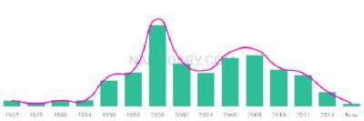 The popularity and usage trend of the name Kerris Over Time