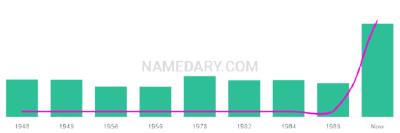 The popularity and usage trend of the name Kerron Over Time
