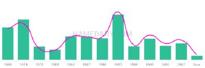 The popularity and usage trend of the name Kerryann Over Time