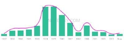The popularity and usage trend of the name Kerryn Over Time