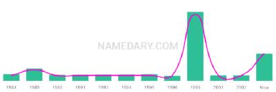 The popularity and usage trend of the name Kerstyn Over Time