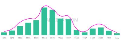 The popularity and usage trend of the name Keryn Over Time