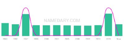 The popularity and usage trend of the name Kessa Over Time