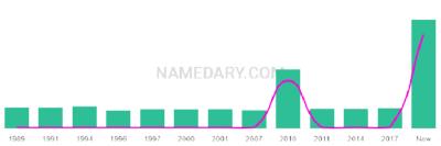 The popularity and usage trend of the name Kestrel Over Time