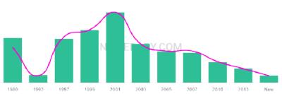 The popularity and usage trend of the name Ketan Over Time