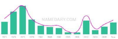 The popularity and usage trend of the name Keva Over Time