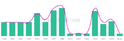 The popularity and usage trend of the name Keyaira Over Time