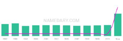 The popularity and usage trend of the name Keynan Over Time