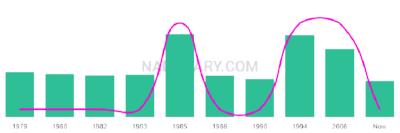 The popularity and usage trend of the name Keyvan Over Time