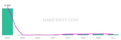 The popularity and usage trend of the name Khadejah Over Time