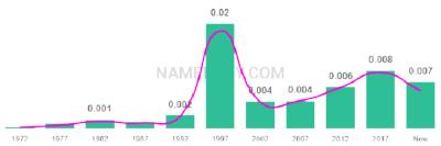 The popularity and usage trend of the name Khadijah Over Time