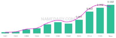The popularity and usage trend of the name Khaled Over Time