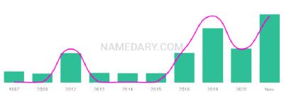 The popularity and usage trend of the name Khalel Over Time