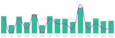 The popularity and usage trend of the name Khalisa Over Time