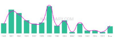 The popularity and usage trend of the name Khanh Over Time