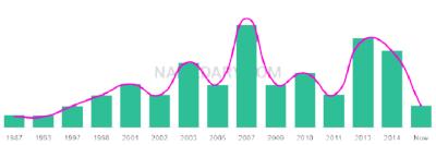 The popularity and usage trend of the name Khaya Over Time