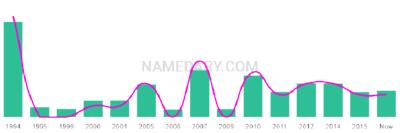 The popularity and usage trend of the name Khiana Over Time