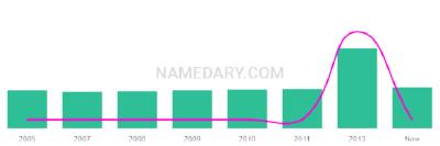 The popularity and usage trend of the name Khoen Over Time