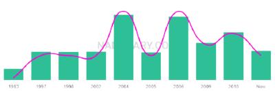 The popularity and usage trend of the name Khubaib Over Time