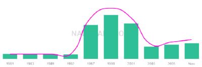 The popularity and usage trend of the name Khuram Over Time