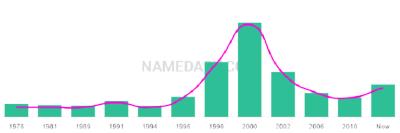 The popularity and usage trend of the name Khurram Over Time